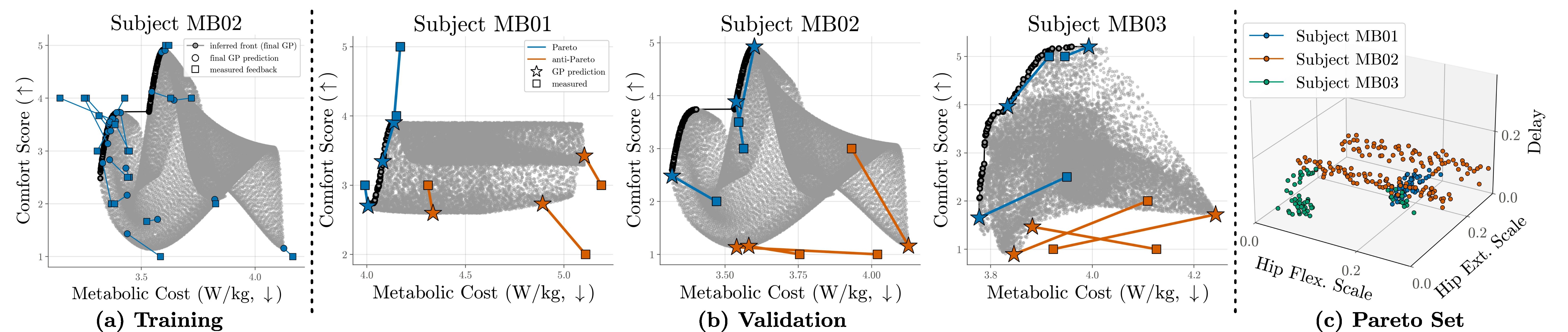 Predicted versus measured objective values, held-out validation points, and overlayed Pareto sets across subjects.