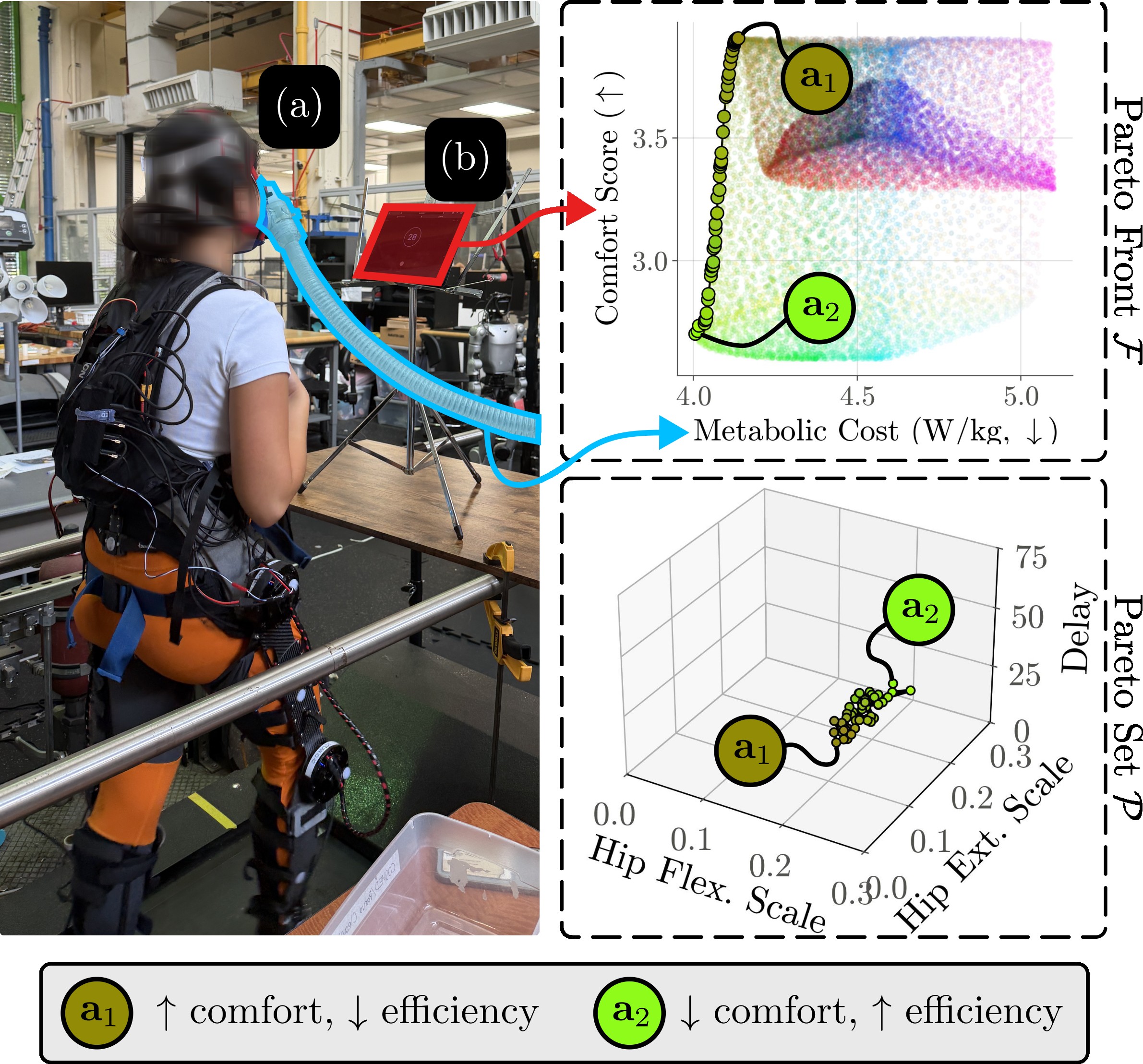 MO-HILBO overview: exoskeleton hardware, comfort and metabolic cost objectives, and the resulting Pareto front and set.
