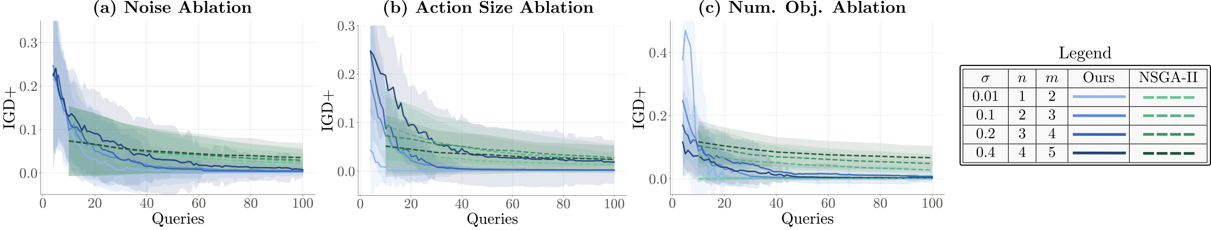 Synthetic ablations comparing MO-HILBO and NSGA-II across noise level, action dimension, and number of objectives.